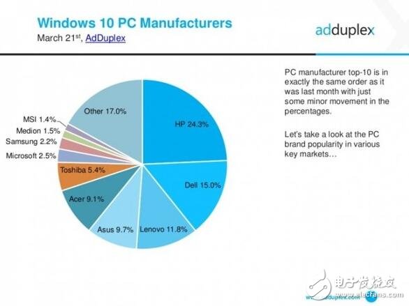 惠普力壓群雄，成為最大Windows10 pc最大廠商