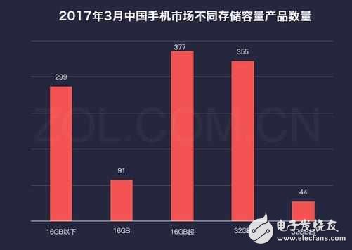 蘋果新機(jī)32G起步，年內(nèi)手機(jī)存儲(chǔ)32GB或成標(biāo)配