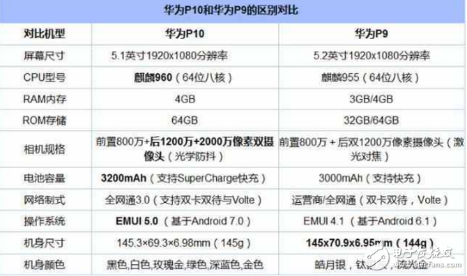 華為P10國行版明日發(fā)布：價格是最大看點！