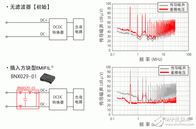 共模扼流線(xiàn)圈的電源線(xiàn)靜噪對(duì)策