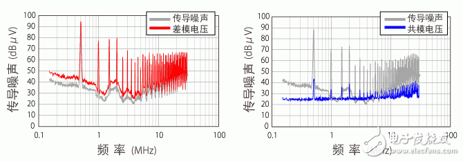 共模扼流線(xiàn)圈的電源線(xiàn)靜噪對(duì)策