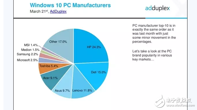 惠普是全球最大Win10 PC廠商，占據(jù)了24.3的份額，聯(lián)想排第三