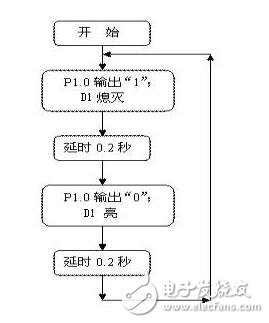 基于STC15單片機(jī)實(shí)驗(yàn)設(shè)計(jì)指導(dǎo)