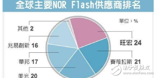 蘋果新手機iPhone 8將導入采用編碼型快閃存儲（NOR Flash），已讓NOR芯片缺貨更為嚴重。存儲業(yè)者透露，今年NOR芯片供給缺口將擴大至20%，主要供應(yīng)大廠賽普拉斯（Cypress）也正式發(fā)出漲價通知，業(yè)者估計今年漲幅可能擴大至逾60%。