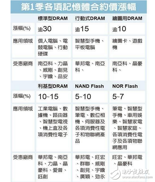 蘋果新手機iPhone 8將導入采用編碼型快閃存儲（NOR Flash），已讓NOR芯片缺貨更為嚴重。存儲業(yè)者透露，今年NOR芯片供給缺口將擴大至20%，主要供應(yīng)大廠賽普拉斯（Cypress）也正式發(fā)出漲價通知，業(yè)者估計今年漲幅可能擴大至逾60%。