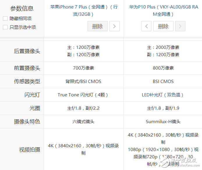 5600元價(jià)位：選擇iPhone7 Plus低配版還是選擇華為P10 Plus頂配版？