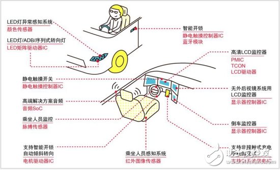 這五大解決方案，已然成了羅姆未來(lái)重中之重