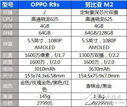 努比亞M2什么時候發(fā)售？推低溫低壓閃充,OPPP R9s緊張了