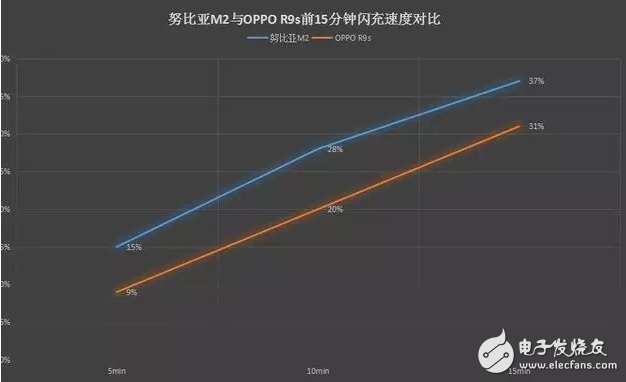 努比亞M2什么時候發(fā)售？推低溫低壓閃充,OPPP R9s緊張了