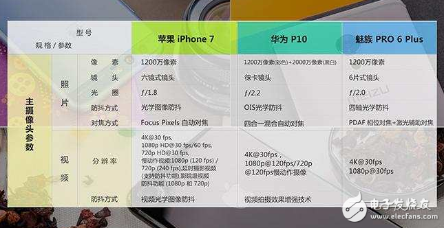 華為P10對(duì)比iPhone7/魅族PRO6 Plus，防抖誰更穩(wěn)？