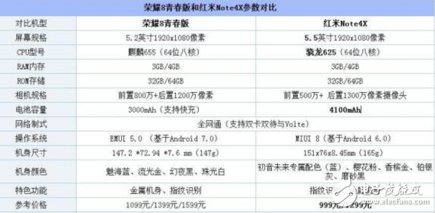 紅米Note4X和華為榮耀8青春版對(duì)比評(píng)測(cè)：驍龍625PK麒麟655 誰(shuí)是你需要的手機(jī)？