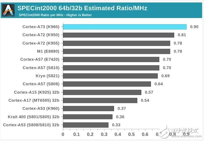 高通驍龍835首秀，和麒麟960、聯(lián)發(fā)科X30、三星Exynos 8895相比如何？| 解析