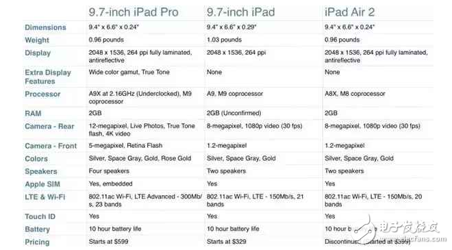 蘋果新iPad/iPad Pro/iPad Air2大對(duì)比：你要買哪款？