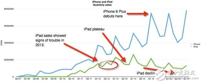 iPad落寞無比 銷量大幅下滑背后是什么原因？