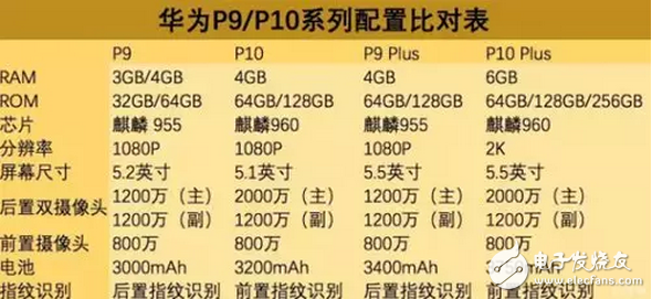 華為p10、p10plus價格幾乎等于iPhone，選蘋果還是華為是個問題