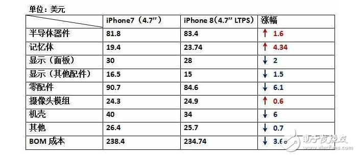 iPhone8什么時候上市：還沒發(fā)布的iPhone8，硬件成本已經(jīng)曝光