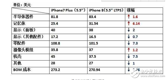 iPhone8什么時候上市：還沒發(fā)布的iPhone8，硬件成本已經(jīng)曝光