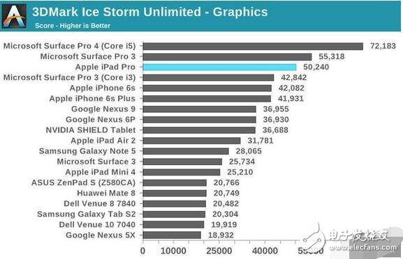 段時(shí)間，蘋果推出了一款比 iPad Air 2 初始定價(jià)還便宜的全新 iPad，從 2888 元降到了 2688 元。很多機(jī)友疑問(wèn)，為什么升級(jí)了 A9 芯片之后新 iPad 還更便宜了呢？畢竟產(chǎn)業(yè)供應(yīng)鏈的零部件一直在漲價(jià)。iPad 在屏幕上相比 iPad Air 2 是有省成本，但今天我們從芯片的角度出發(fā)，說(shuō)明為何單單從 A8X 換成 A9 就能剩下不少成本。