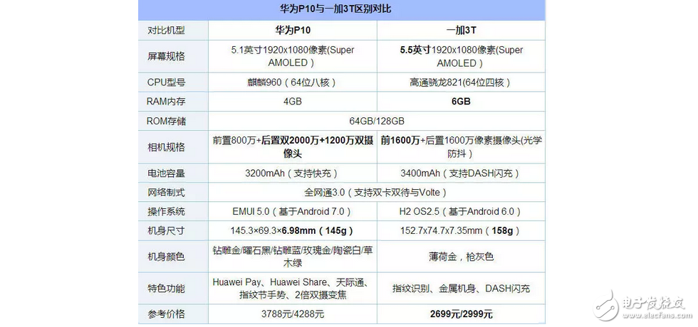 華為p10強勢對壘一加3T，結(jié)果貌似還有點懸念！