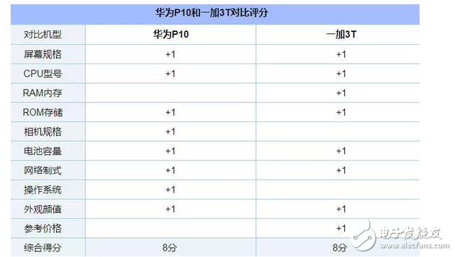 華為p10強勢對壘一加3T，結(jié)果貌似還有點懸念！