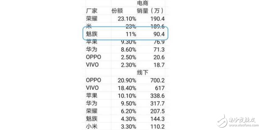 魅族開年第一份成績單：線上TOP3！運行Flyme6的魅藍(lán)5S功不可沒