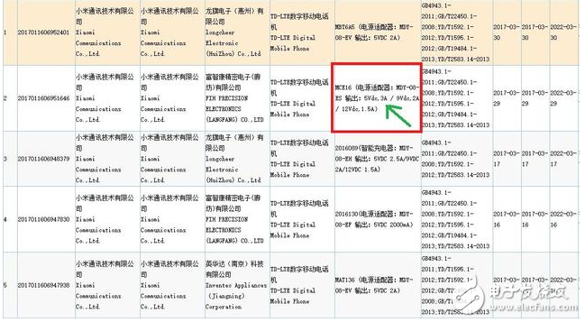 似小米6已獲3C認(rèn)證，所配充電器充電速度更快，據(jù)稱將具備IP67級(jí)防水和取消了耳機(jī)插孔，有可能支持虹膜識(shí)別和無線充電功能，預(yù)計(jì)在4月18日發(fā)布。