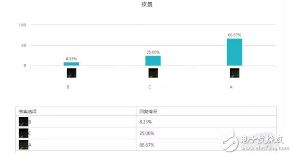 小米5C對(duì)比紅米note4X以及360N5盲測(cè)結(jié)果出爐：震驚