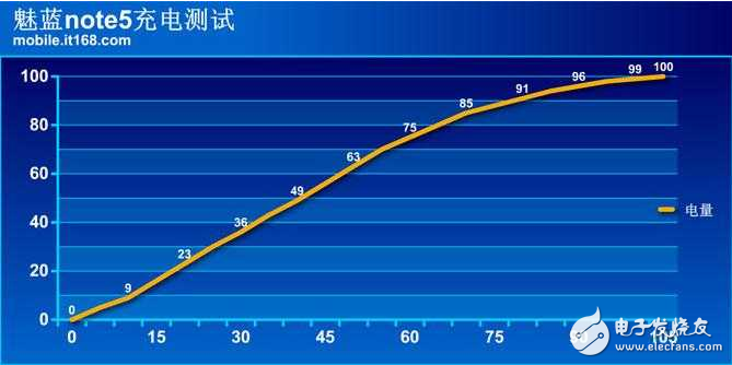 魅藍note5續(xù)航以及快充簡側(cè),確實給力！