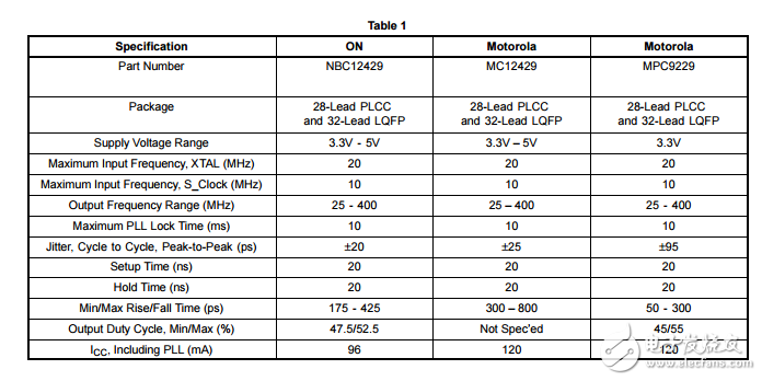 nbc12429和mc12429可編程鎖相環(huán)時鐘合成器的比較