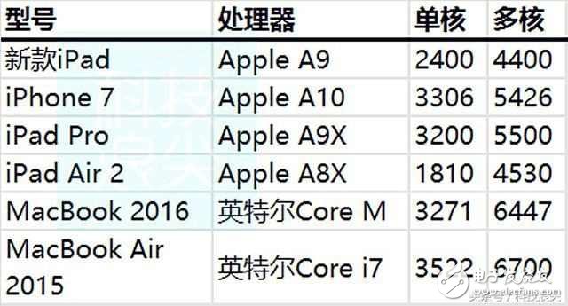 蘋果史上最高性價(jià)比9.7英寸iPad已出爐，安卓平板被迫退出市場(chǎng)？