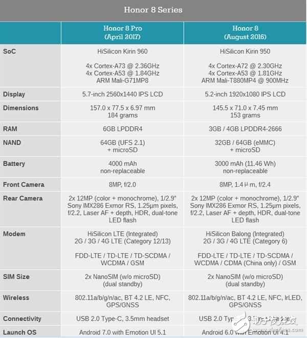 榮耀海外發(fā)布榮耀8Pro新機：麒麟960、雙攝6G內(nèi)存