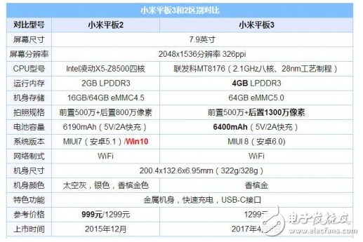 小米平板3怎么樣？小米平板3對比小米平板2，配置、性能、續(xù)航、價格有何不同，提升多少？