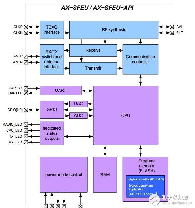 API控制Sigfox兼容收發(fā)器IC的上行和Down Link