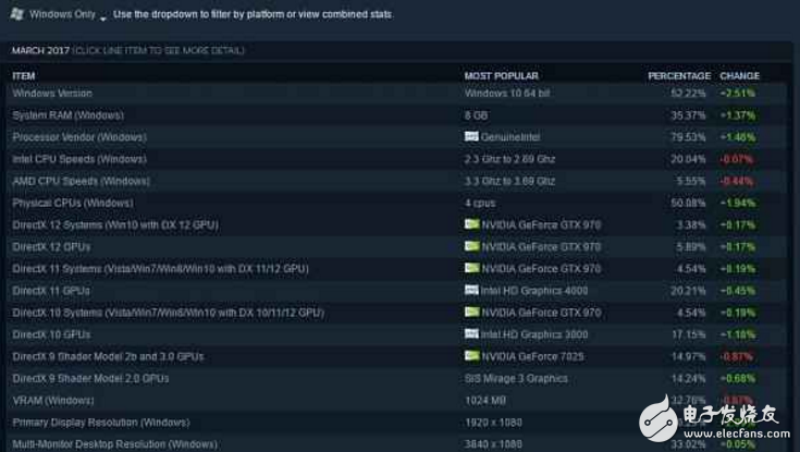 過半Steam玩家選擇使用Win10系統(tǒng) 那么你呢？