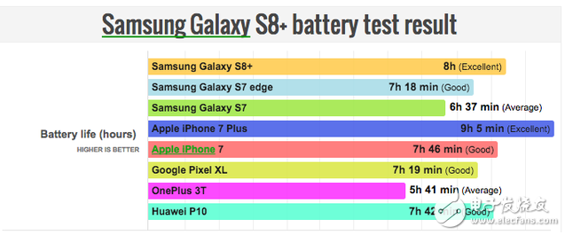 幾天前，外媒曾猜測三星此次推出的Galaxy S8和Galaxy S8+在電池續(xù)航能力上與其競爭產(chǎn)品iPhone會不相上下，但現(xiàn)在結(jié)果出來，Galaxy S8+的續(xù)航時間卻優(yōu)于iPhone 7，這讓一些三星粉們感到欣慰，不過也不用高興得太早，經(jīng)過測評，Galaxy S8和Galaxy S8+卻很難匹敵蘋果的iPhone 7 plus。