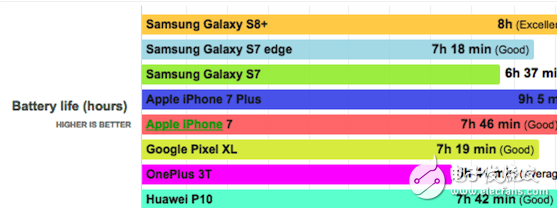 三星S8+續(xù)航給力？iPhone 7 Plus實力碾壓