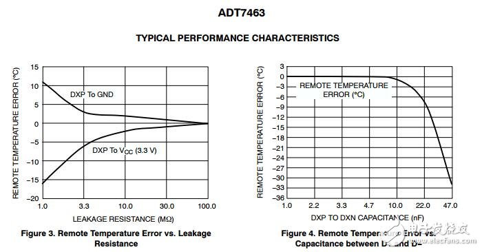 ADT7463：遠(yuǎn)程溫度控制器和電壓監(jiān)視器