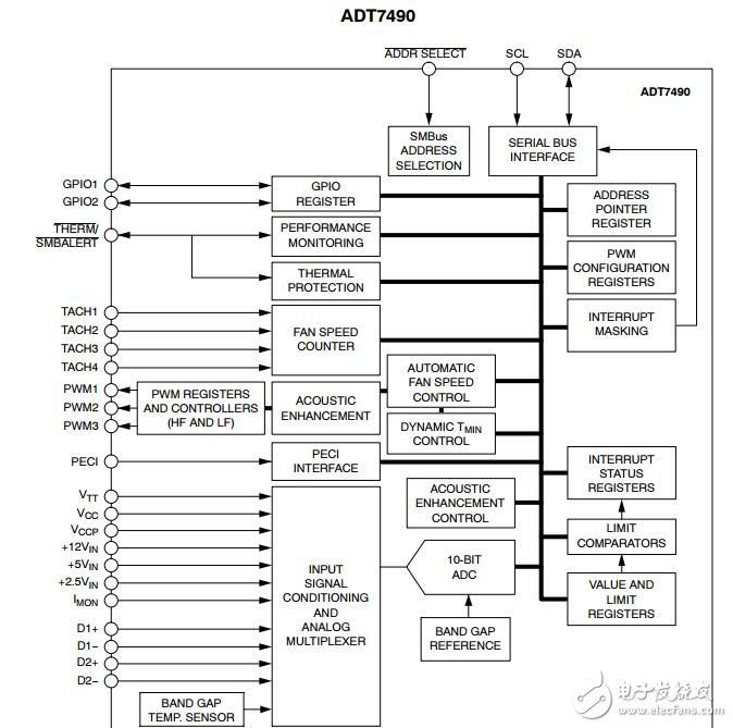 PECI ADT7490：遠程溫度監(jiān)控和風扇控制器接口