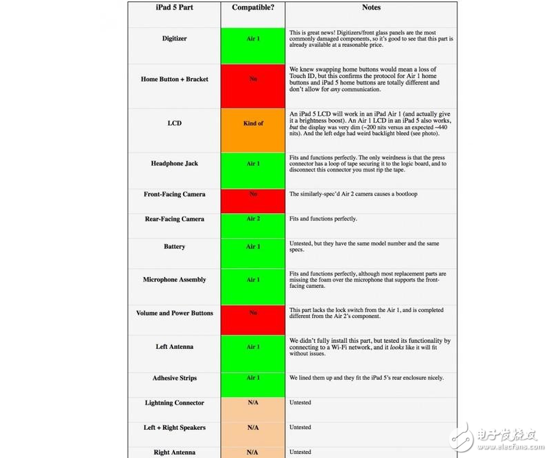 新iPad就是初代iPad Air升級(jí)版，修理新款iPad Pro不用擔(dān)心缺零件了