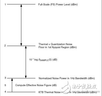 了解ADC噪聲用于接收機的小和大信號輸入