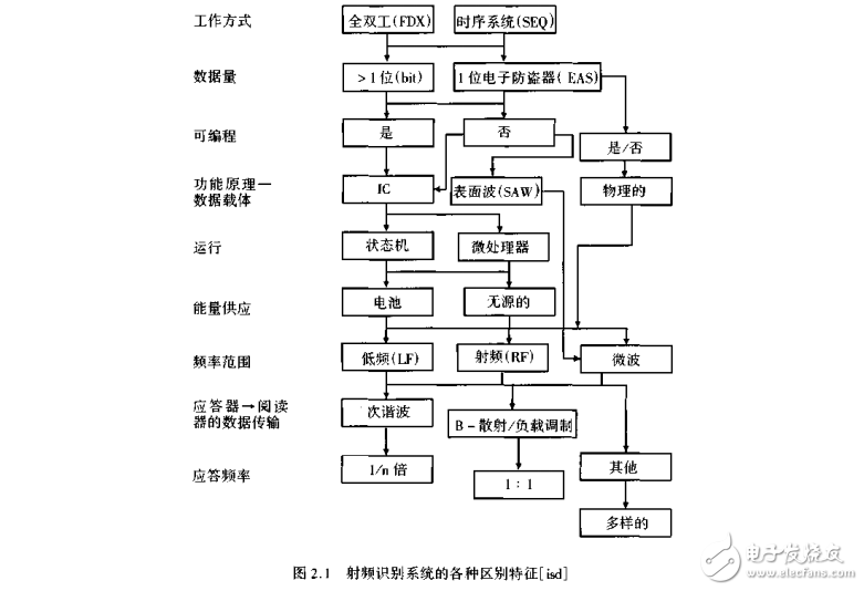 射頻識別(rfid)技術(shù)-無線電感應(yīng)的應(yīng)答器和非接觸ic卡的原理與應(yīng)用