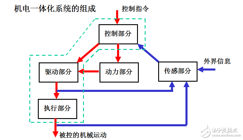 機電傳動1