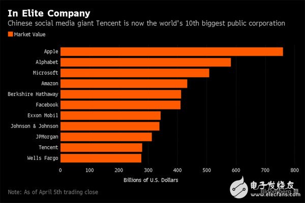 騰訊股價上漲1.6%躋身全球市值最大10家公司之列 蘋果仍穩(wěn)居第一