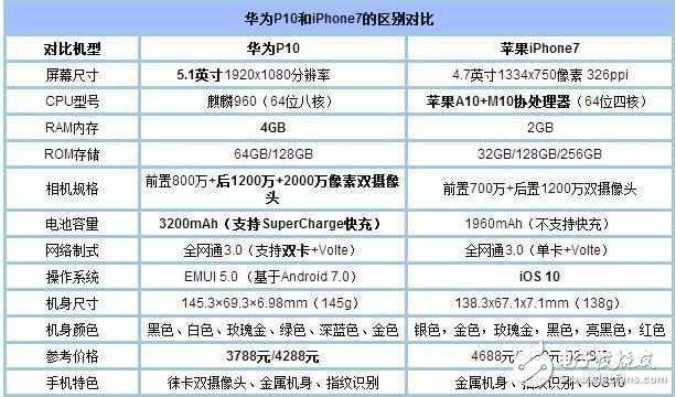 華為P10怎么樣？華為P10測評：華為P10挑戰(zhàn)iPhone7, 誰會更勝一籌？