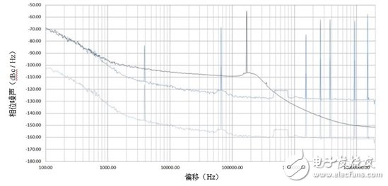 切勿讓不良參考信號破壞鎖相環(huán)/合成器中的相位噪聲