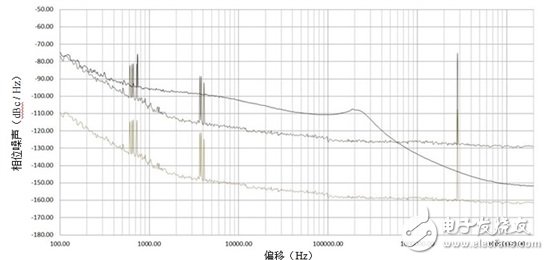 切勿讓不良參考信號破壞鎖相環(huán)/合成器中的相位噪聲