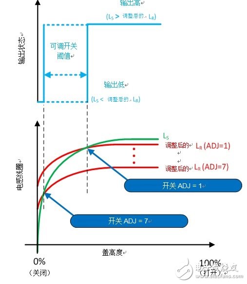 感測傳感：如何將感應開關用于蓋打開/關閉檢測？