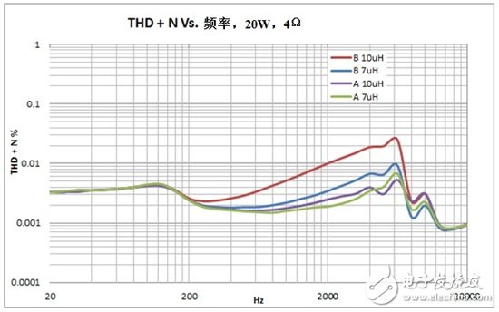 選擇用于超低失真D類音頻放大器的合適電感器