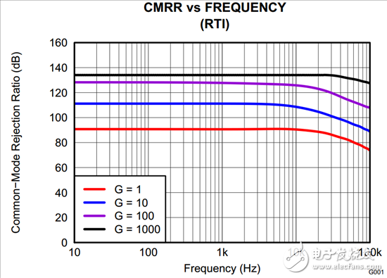 為什么我的 INA CMRR 不隨增益變化？