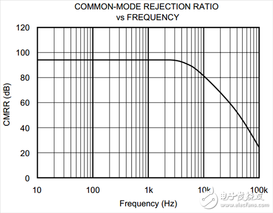 為什么我的 INA CMRR 不隨增益變化？